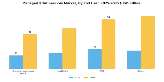 Managed Print Services Market Segment Image 1