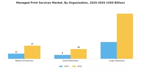 Managed Print Services Market Segment Image 2