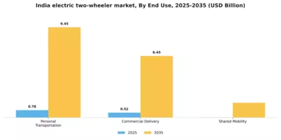 India Electric Two Wheeler Market Segment Image 1