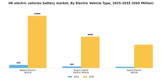 UK Electric Vehicles Battery Market Segment Image 3