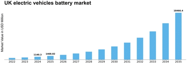 UK Electric Vehicles Battery Market Size