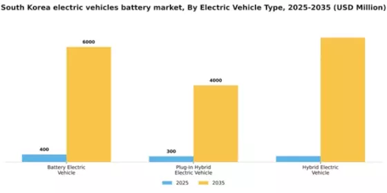 South Korea Electric Vehicles Battery Market Segment Image 3