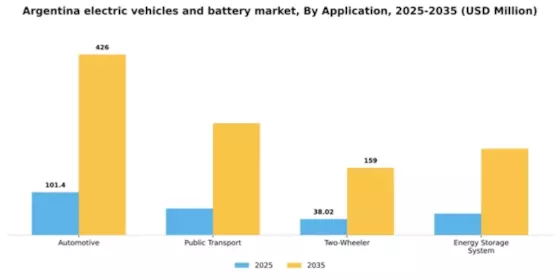 Argentina Electric Vehicles Battery Market Segment Image 0