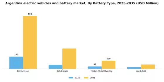 Argentina Electric Vehicles Battery Market Segment Image 1