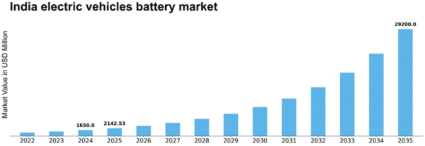 India Electric Vehicles Battery Market Size