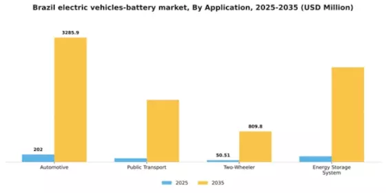Brazil Electric Vehicles Battery Market Segment Image 0