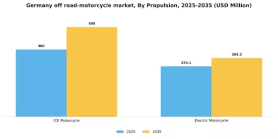 Germany Off Road Motorcycle Market Segment Image 3