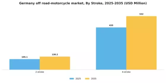 Germany Off Road Motorcycle Market Segment Image 4