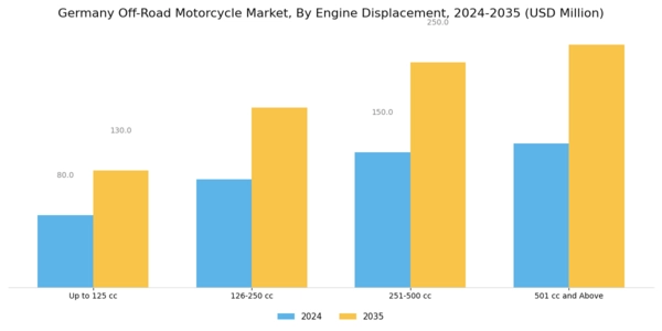 Germany Off Road Motorcycle Market Segment Image 3