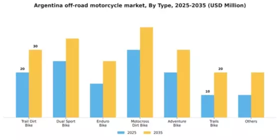 Argentina Off Road Motorcycle Market Segment Image 5