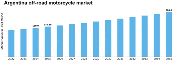 Argentina Off Road Motorcycle Market Size