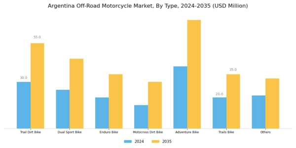 Argentina Off Road Motorcycle Market Segment Image 0