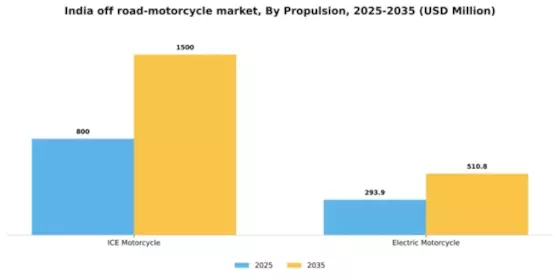 India Off Road Motorcycle Market Segment Image 3