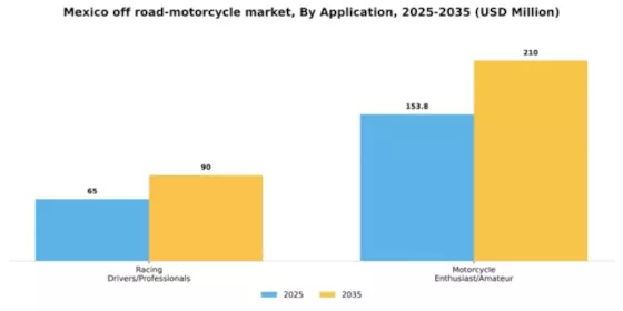 Mexico Off Road Motorcycle Market Segment Image 0