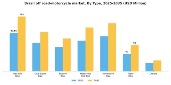 Brazil Off Road Motorcycle Market Segment Image 5