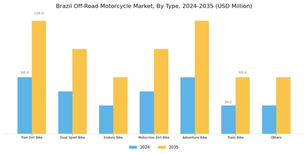 Brazil Off Road Motorcycle Market Segment Image 0