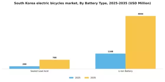 South Korea Electric Bicycles Market Segment Image 0