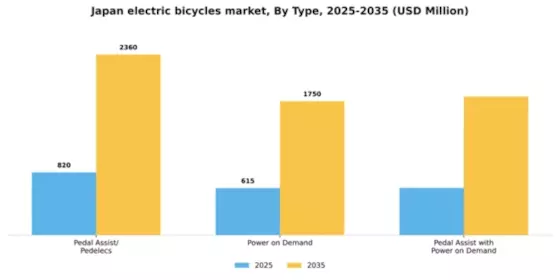 Japan Electric Bicycles Market Segment Image 2
