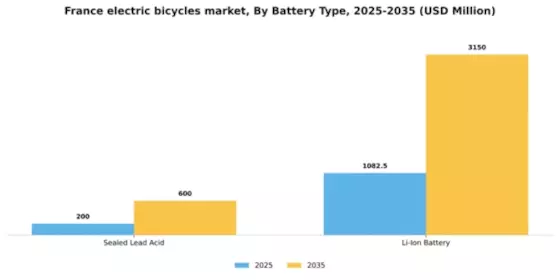 France Electric Bicycles Market Segment Image 0