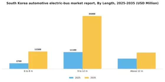 South Korea Automotive Electric Bus Market Segment Image 0