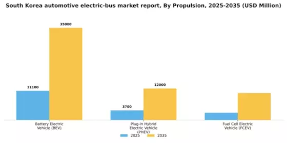 South Korea Automotive Electric Bus Market Segment Image 1