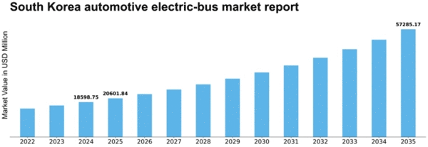 South Korea Automotive Electric Bus Market Size