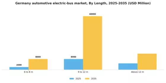 Germany Automotive Electric Bus Market Segment Image 0