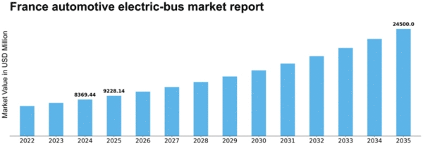 France Automotive Electric Bus Market Size