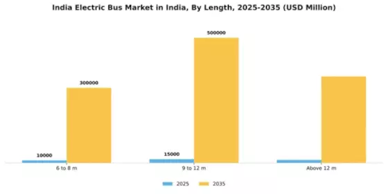 India Automotive Electric Bus Market Segment Image 0