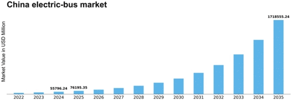China Automotive Electric Bus Market Size