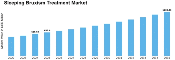 Sleeping Bruxism Treatment Market Size