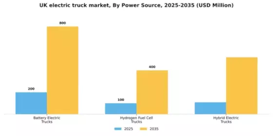 UK Electric Truck Market Segment Image 1