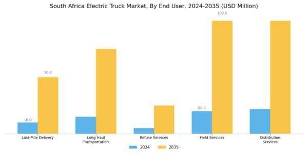South Africa Electric Truck Market Segment Image 2
