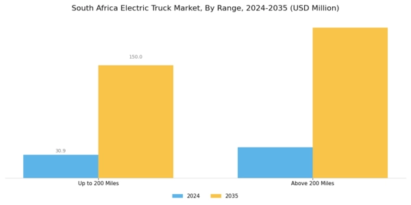 South Africa Electric Truck Market Segment Image 3
