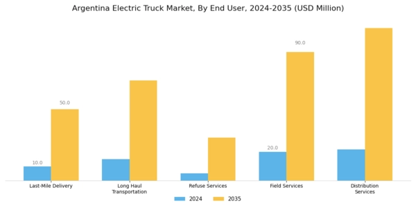 Argentina Electric Truck Market Segment Image 2