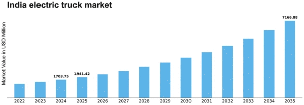 India Electric Truck Market Size