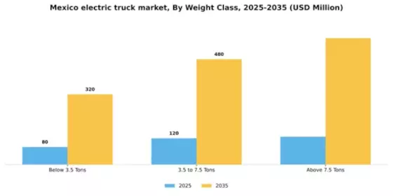 Mexico Electric Truck Market Segment Image 3