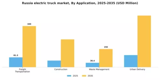 Russia Electric Truck Market Segment Image 0