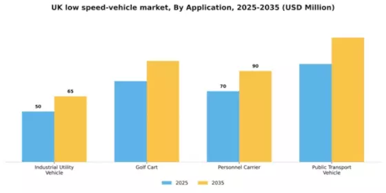 UK Low Speed Vehicle Market Segment Image 0