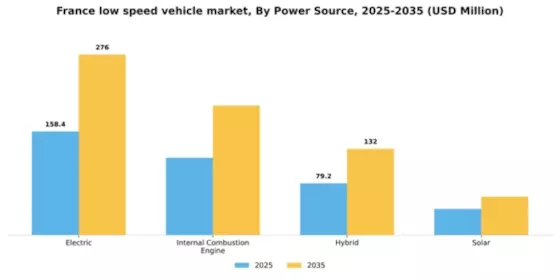 France Low Speed Vehicle Market Segment Image 2