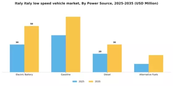 Italy Low Speed Vehicle Market Segment Image 1