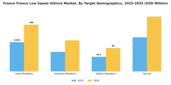 Italy Low Speed Vehicle Market Segment Image 3