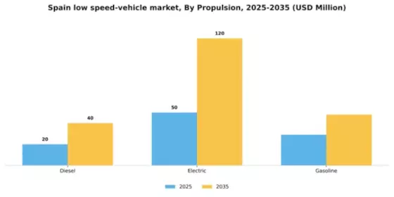Spain Low Speed Vehicle Market Segment Image 2