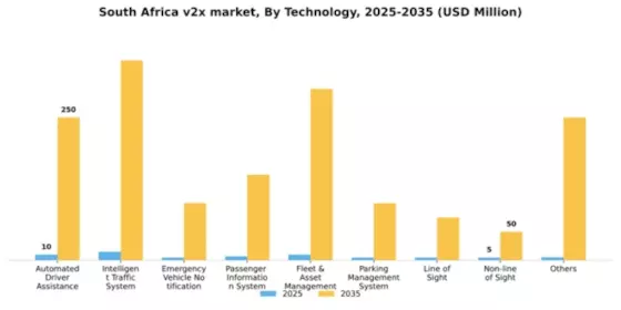 South Africa V2X Market Segment Image 4