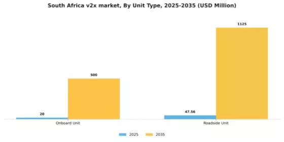 South Africa V2X Market Segment Image 5