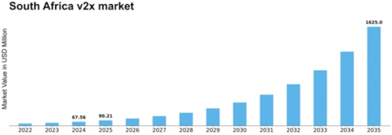 South Africa V2X Market Size