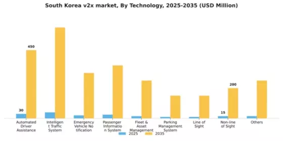South Korea V2X Market Segment Image 4