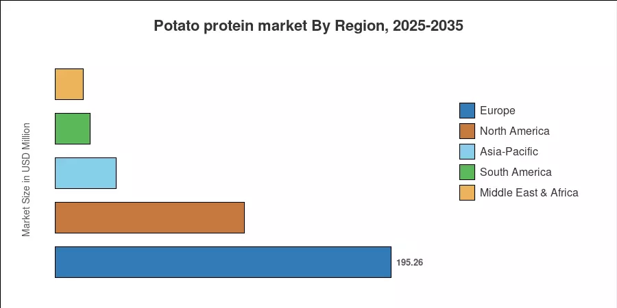 Potato protein market By Region, 2025-2035