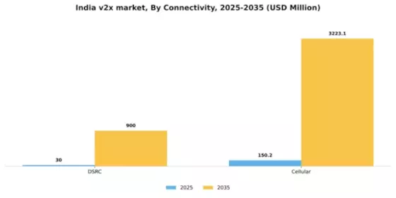India V2X Market Segment Image 2