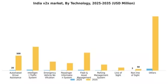 India V2X Market Segment Image 4